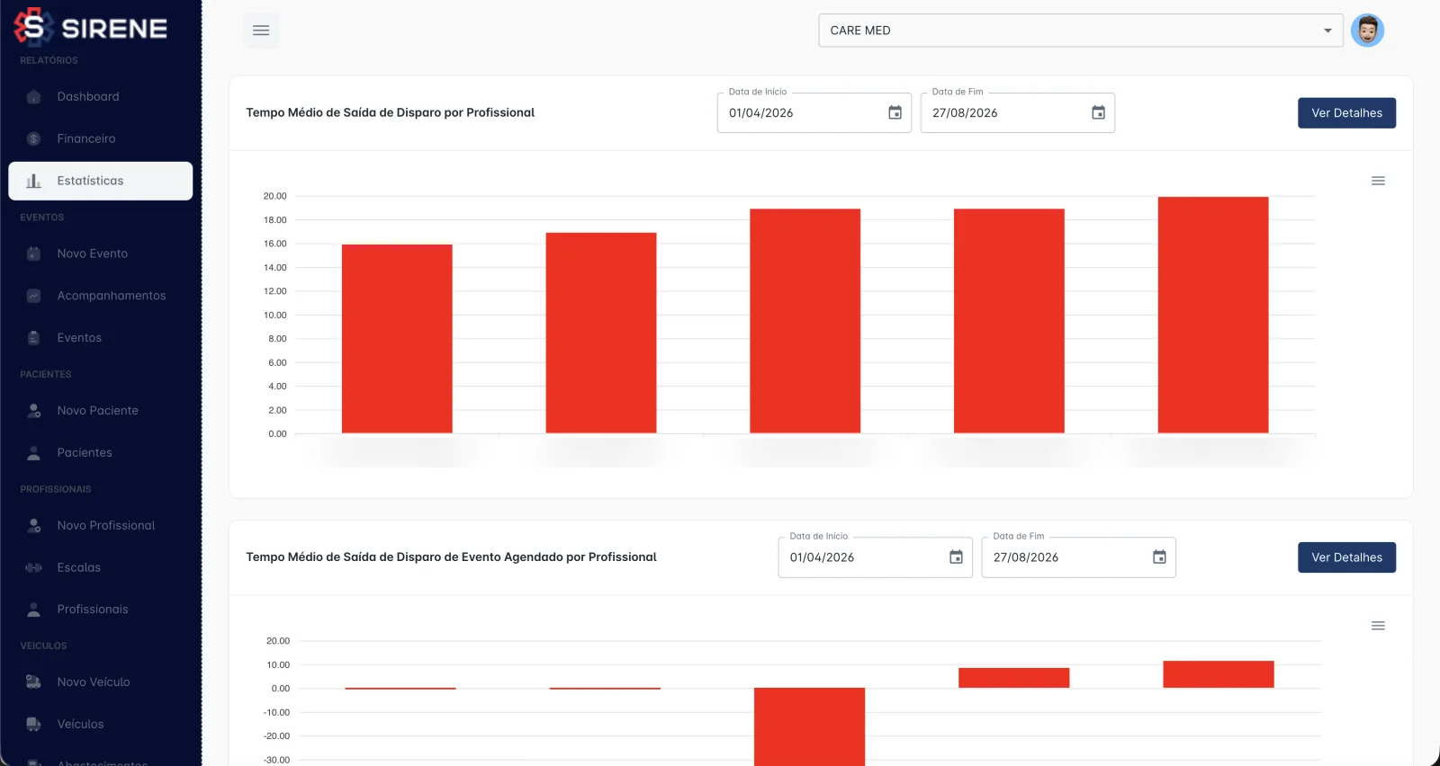 Painel administrativo web do Sirene com estatísticas de tempo de resposta por profissional.