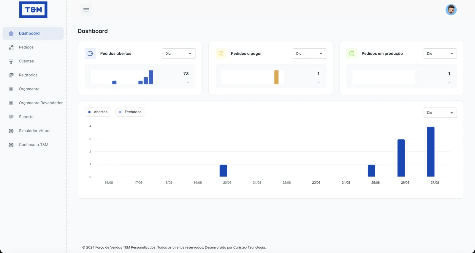 Dashboard da T&M com pedidos abertos, a pagar e em produção.